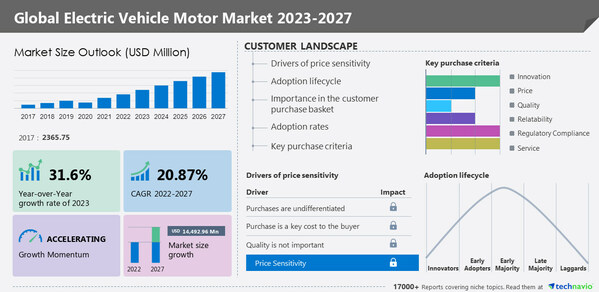 Technavio has announced its latest market research report titled Global Electric Vehicle Motor Market 2023-2027