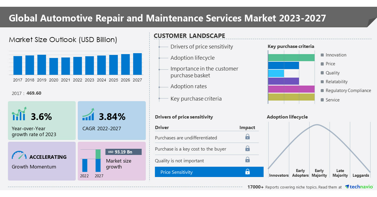 Automotive repair and maintenance services market size to grow by USD 93.19 billion: Use of 3D printing for repair to be a major trend