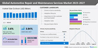 Technavio has announced its latest market research report titled Global Automotive Repair and Maintenance Services Market 2023-2027