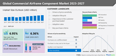 Technavio has announced its latest market research report titled Global Commercial Airframe Component Market 2023-2027