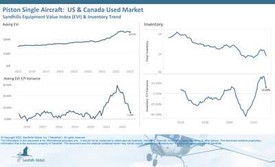 •Inventory levels for pre-owned piston single aircraft decreased 11.94% M/M in January and are trending down. This follows a decline observed in December of 2022; however, inventory levels in this market are higher than in 2022, and posted a 12.03% YOY increase in January.
•Asking values remained elevated in January. The Sandhills EVI shows asking values are trending sideways, down just 0.52% M/M and up 5.6% YOY.