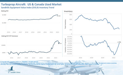 •Relative to piston single and jet aircraft inventories, used turboprop aircraft inventory levels have decreased more sharply (down 12.4% M/M in January) and are trending down. However, the past two months of decreases in this market have brought inventory levels roughly in line with last year; they were down 1.74% YOY in January.
•Similar to the used piston single market, asking values for used turboprops have remained up while inventory has declined. Asking values in this market decreased