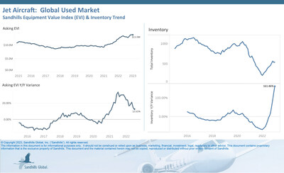 •Although M/M inventory gains for used jet aircraft have paused over the past few months (levels increased 0.56% M/M), they are up significantly since last year, posting a 161% YOY increase in January.
•Asking values for this market held steady M/M in January but continue to trend upward. Asking values are still higher than a year ago, up 12.61% YOY.