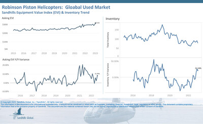 •The greatest M/M inventory declines in January were seen in this market, as levels decreased 13.19%. Still, inventory levels continue to trend upward and posted a 21.54% YOY increase.
•The Sandhills EVI indicates asking values for used Robinson piston helicopters increased 5.47% M/M and 8.28% YOY in January.