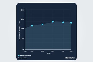 The Global Fire-resistant Glass Market is forecast to grow by $2,944.32 mn during 2022-2027, accelerating at a CAGR of 9.98% during the forecast period