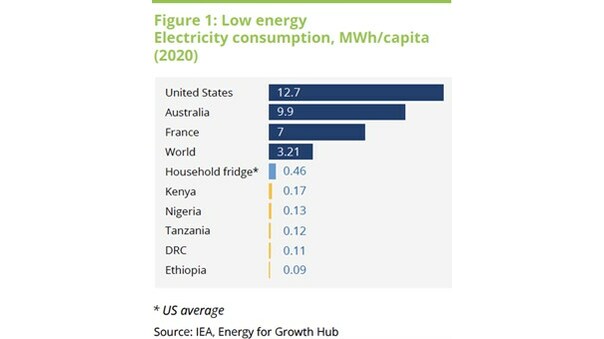 DESPITE HOLDING MORE THAN 8% OF THE WORLD'S PROVEN NATURAL GAS RESERVES, AFRICA REMAINS THE MOST ENERGY-POOR CONTINENT - Vimarsana News