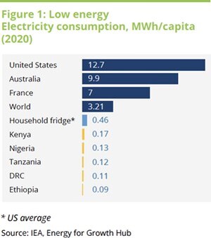 DESPITE HOLDING MORE THAN 8% OF THE WORLD'S PROVEN NATURAL GAS RESERVES, AFRICA REMAINS THE MOST ENERGY-POOR CONTINENT