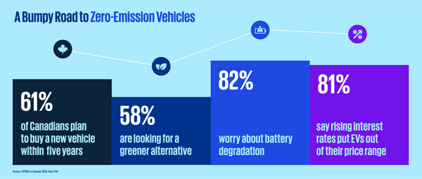 KPMG in Canada 2023 Auto poll infographic: A bumpy road to zero-emmision vehicles. (CNW Group/KPMG LLP)