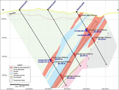 Figure 5: North Sector Cross Section showing new drill holes DDH22LU052 and DDH22LU049 (open at depth). (CNW Group/Bravo Mining Corp.)