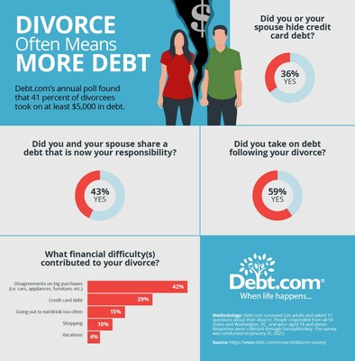 Debt.com survey finds credit card debt and spending were big factors in divorce. Nearly a third of respondents said credit card debt contributed to their divorce.