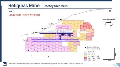 Figure 2: Longitudinal section of the Meteysaca vein, Reliquias silver mine, showing the location of systematic channel sampling (indicated by blue rectangles) along the Levels 415 and 480. Pierce points of completed drill holes are shown as blue circles. (CNW Group/Silver Mountain Resources Inc.)