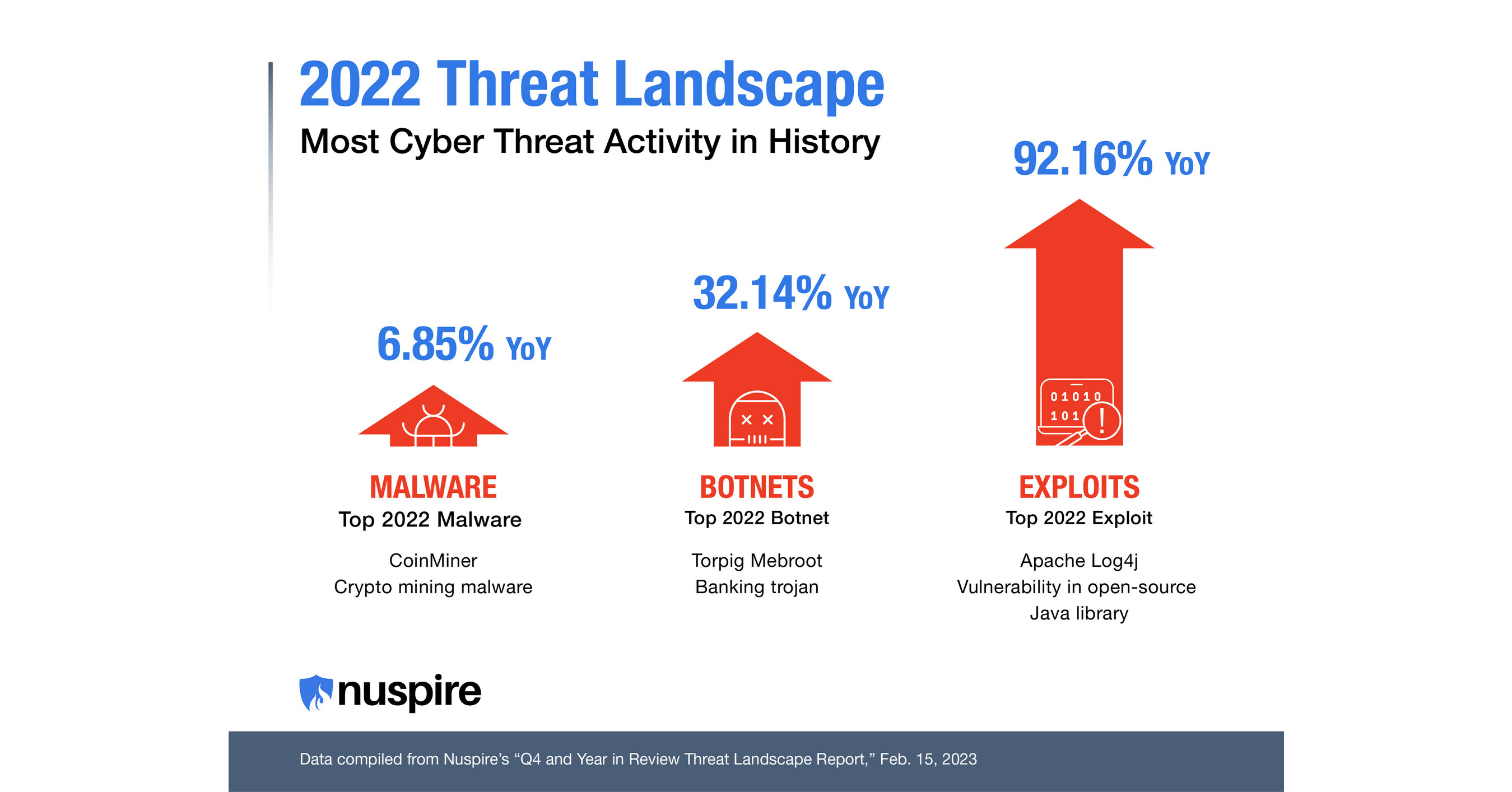 Report Reveals Record Breaking Year For Cyber Threats