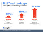 Report Reveals Record-Breaking Year for Cyber Threats