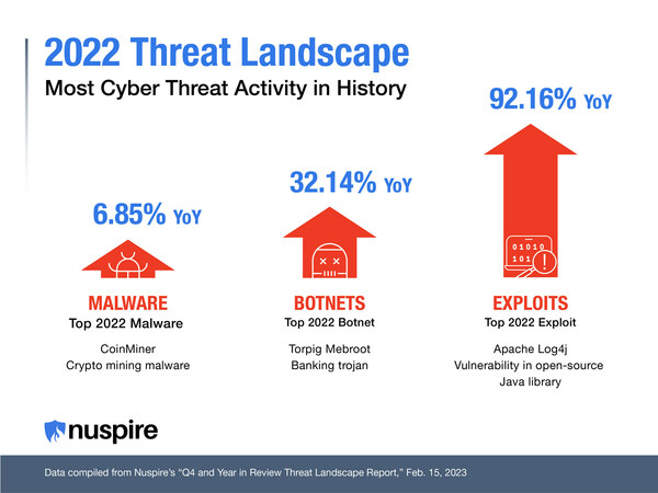 Nuspire threat report reveals 2022 yielded the most cyber threats in history.