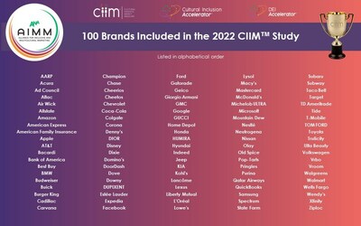 List of brands CIIM™ evaluated in the 2022 analysis of most culturally inclusive brands