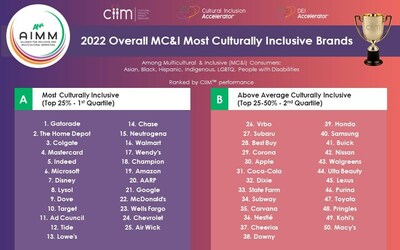 CIIM™ top 50 2022 most culturally inclusive brands across all multicultural and inclusive segments