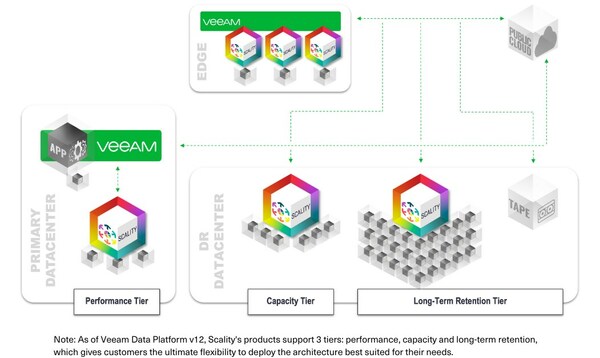 Scality selected as inaugural launch partner for Veeam Smart Object Storage API
