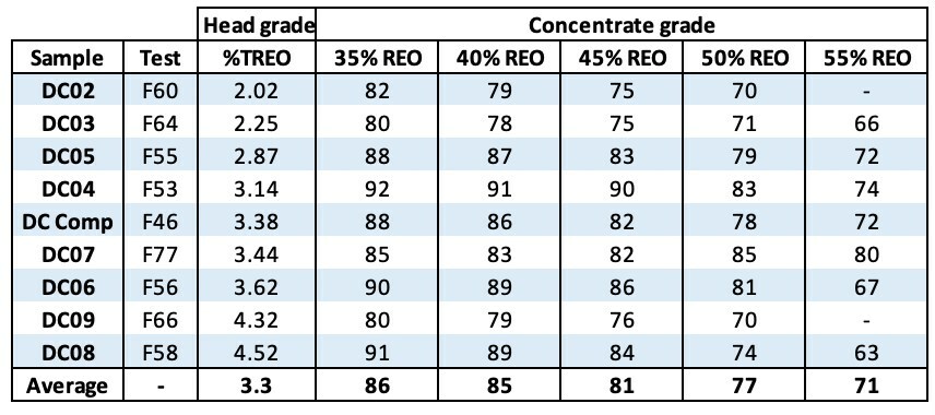 Table 1: Recovery rates at concentrates of specified grades - DC samples (CNW Group/Defense Metals Corp.)