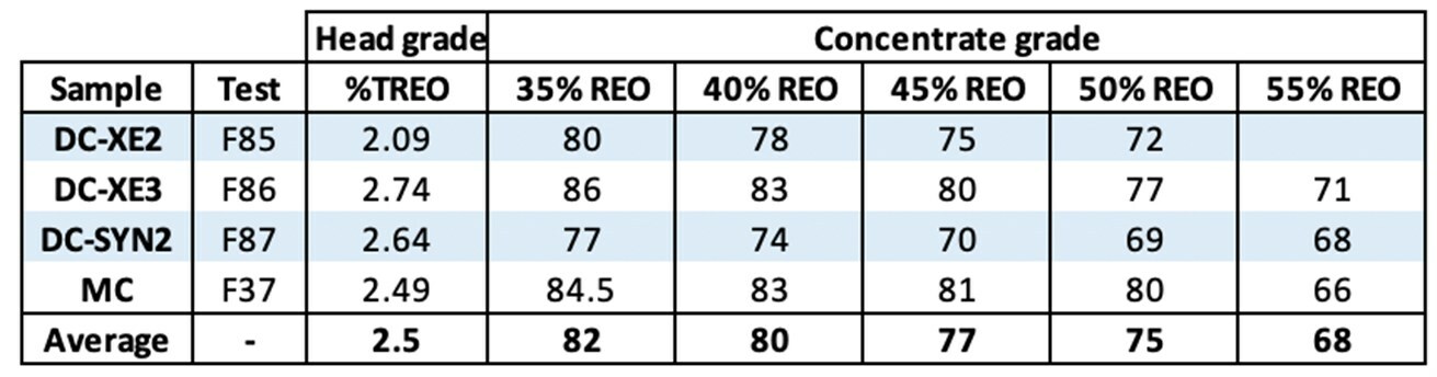 Table 2: Recovery rates at concentrates of specified grades - DC blends (CNW Group/Defense Metals Corp.)