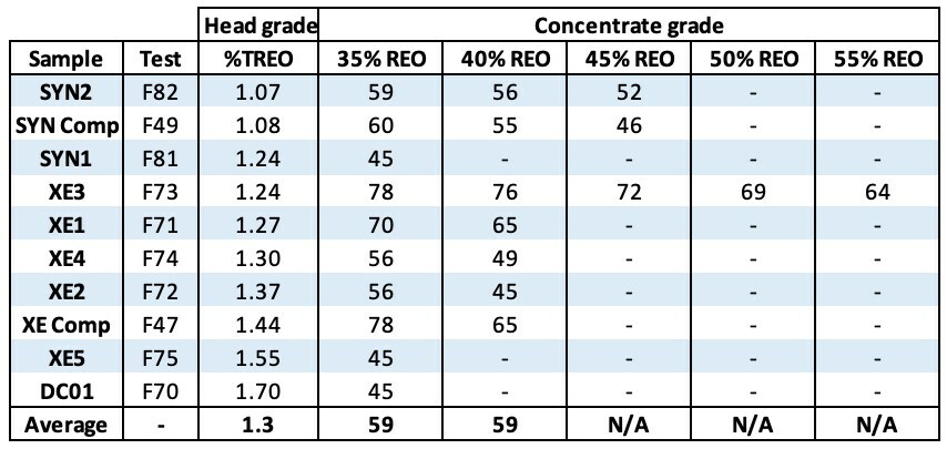 Table 3: Recovery rates at concentrates of specified grades - SYN and XE samples (CNW Group/Defense Metals Corp.)