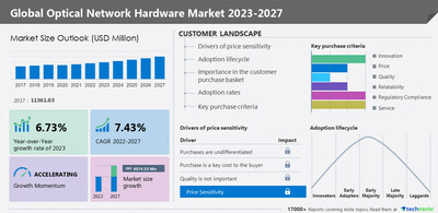 Technavio has announced its latest market research report titled Global Optical Network Hardware Market 2023-2027