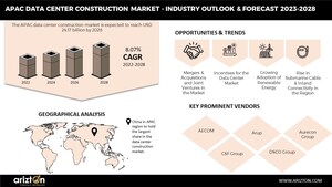More than USD 24 Billion Investment in the APAC Data Center Construction Market, Innovative Infrastructure will Pose Enormous Opportunities for Market Vendors - Arizton