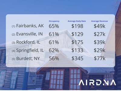 AirDNA reveals top locations for investing in a vacation home in the United States in 2023, with Fairbanks in Alaska taking the lead according to AirDNA's Investor Score™ based on demand, revenue, yield, regulations, and more.