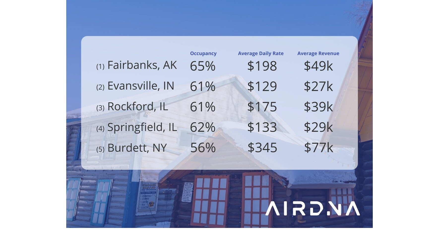 AirDNA Announces Top 25 Best Places to Invest in Vacation Rentals in 2023