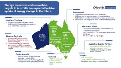 Australia storage policy, funding, and renewables targets. Source: IDTechEx