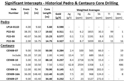 Table 2: Gold Assay results from historical drilling at the Pedro and Centauro Gold Projects (CNW Group/Southern Empire Resources Corp.)