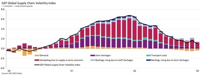 GEP Global Supply Chain Volatility Index January 2023