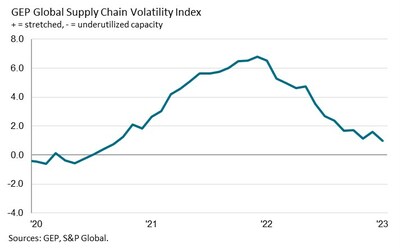 GEP Global Supply Chain Volatility Index January 2023