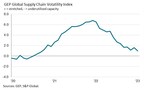 DEMAND FOR MATERIALS AND COMPONENTS REMAINS DEPRESSED, ESPECIALLY IN NORTH AMERICA, AS RECESSION RISK PERSISTS: GEP GLOBAL SUPPLY CHAIN VOLATILITY INDEX