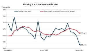 Housing starts activity declined in January