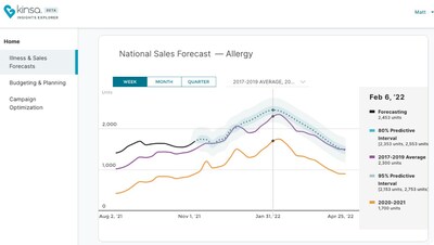 Kinsa's SAAS product predicts demand for products in highly volatile categories, including allergy, cold, flu, COVID and others.