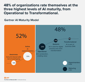 LXT publie « The Path to AI Maturity 2023 », qui présente les résultats d'un sondage auprès des cadres supérieurs