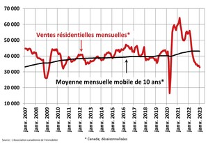 Les ventes résidentielles au Canada démarrent 2023 à leur plus bas niveau en 14 ans