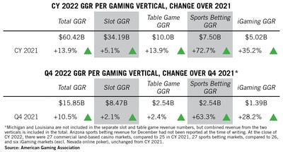 Q4 and Full-Year 2022 Commercial Gaming Revenue