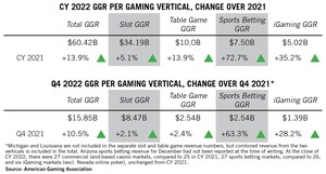 2022 Commercial Gaming Revenue Tops $60B, Breaking Annual Record for Second Consecutive Year