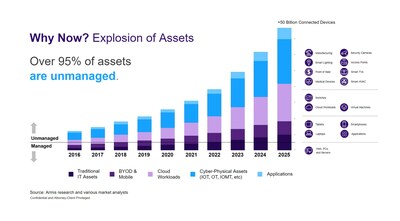 Armis operates in a unique position driven significantly by the rapid increase in the number of unmanaged assets. Armis expects the number of unmanaged assets to surpass 50b devices by 2025 alone. This explosion in connectivity and the emergence of a perimeter-less world is resulting in considerable demand for Armis’ services.