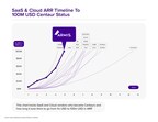 Armis Becomes Fastest-Growing Cyber Start-Up for Asset Visibility, Intelligence &amp; Security Reaching 100m USD ARR in less than 5 Years