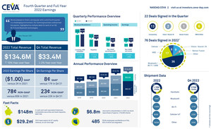 CEVA, Inc. Announces Fourth Quarter and Full Year 2022 Financial Results