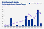 L'investissement dans les technologies financières canadiennes a chuté en 2022 après une année record