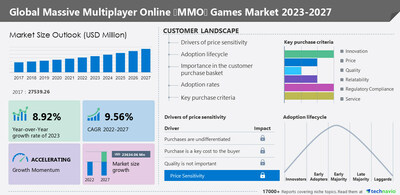 Technavio has announced its latest market research report titled Global Massive Multiplayer Online (MMO) Games Market 2023-2027