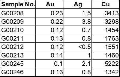 Figure 2: Koras Creek Au-Ag-Cu values from continuous chip samples (CNW Group/Kainantu Resources Ltd.)