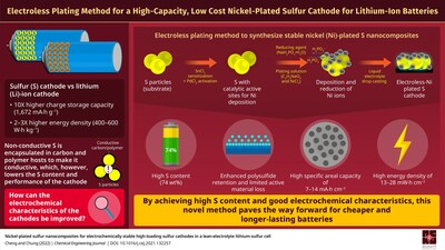 NCKU Researchers Develop Electroless Plating Method to Create Nickel-Plated Sulfur Cathode to Power High-capacity, Low-cost Batteries