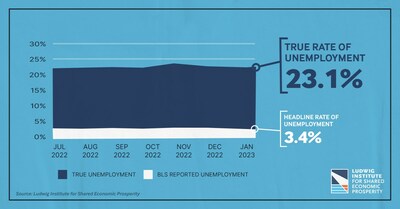 Fewer Living-Wage Jobs in Spite of Record Low Unemployment, Says Ludwig Institute
