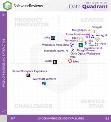 The Top Digital Workplace Solutions of 2023 Offer Adaptive AI Services to Increase Productivity and Engagement, According to SoftwareReviews Report (CNW Group/SoftwareReviews)