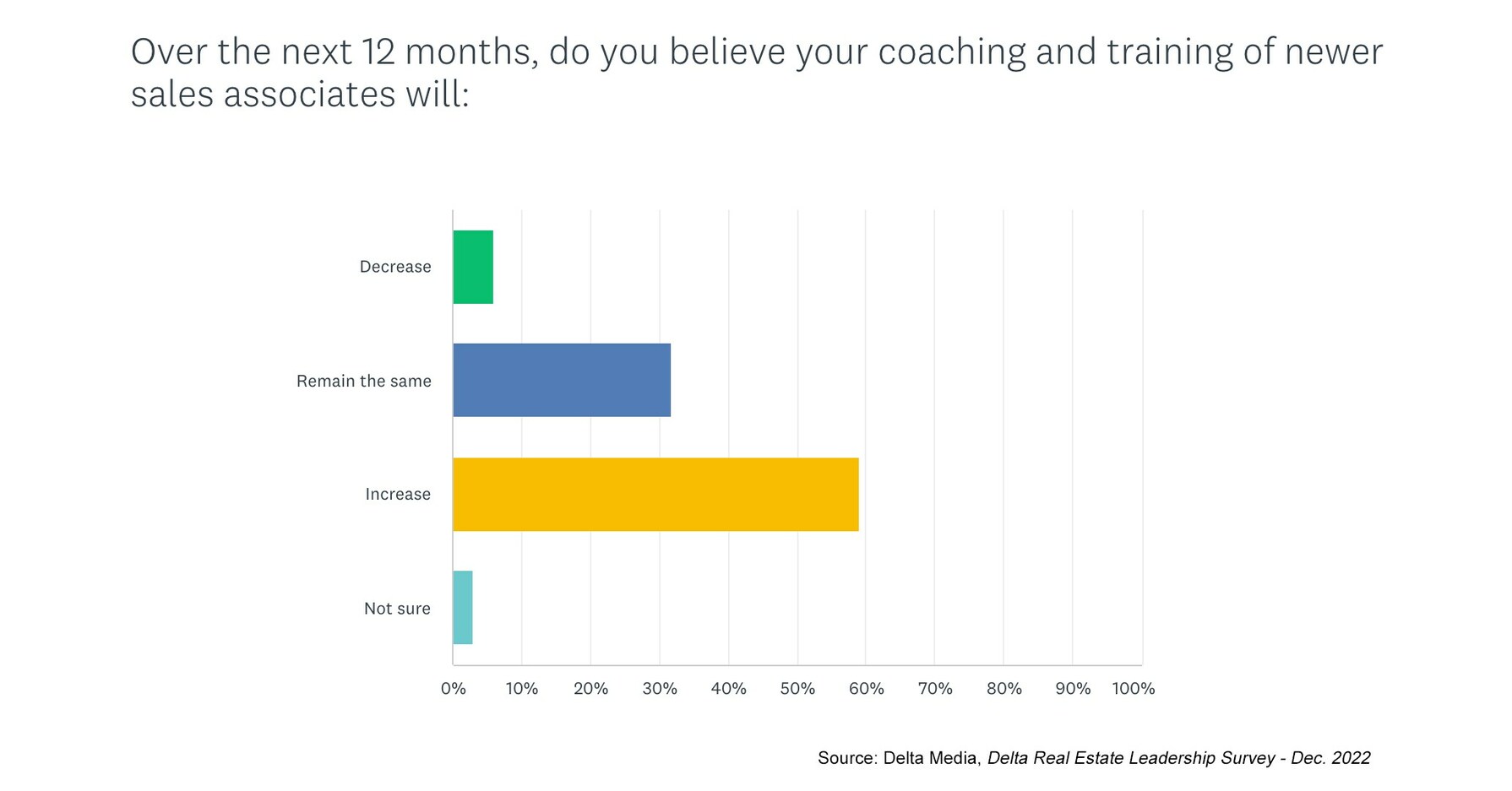 Delta Survey Reveals Real Estate Brokers' Top 5 Challenges for This Year