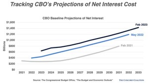 The Concord Coalition Says Latest 10-Year Projection from Congressional Budget Office Shows Federal Budget Moving Faster Down Unsustainable Fiscal Path